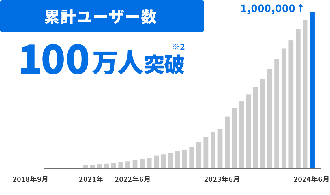 ユーザー数