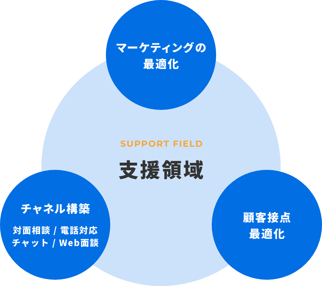 顧客視点の最適化まで一気通貫で支援可能